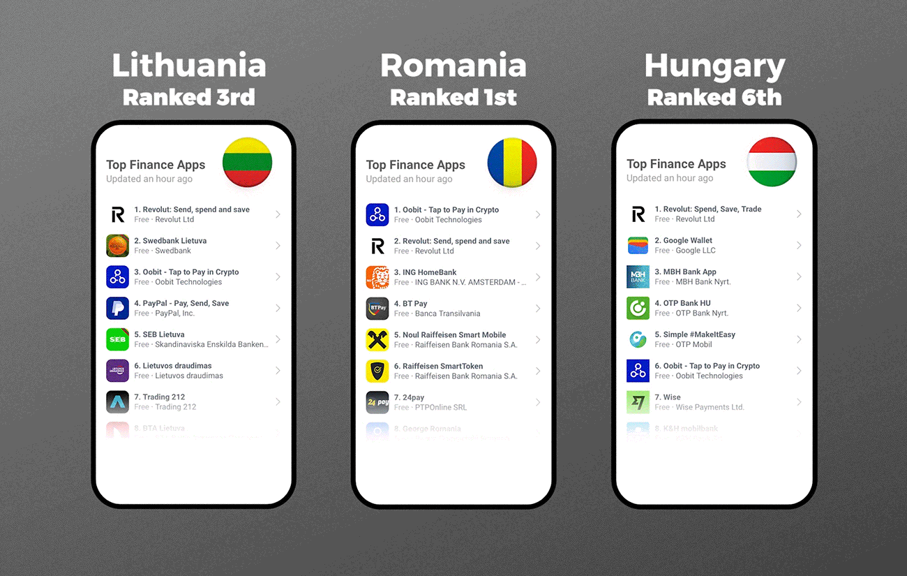 Oobit Tops Finance App Charts Across Europe