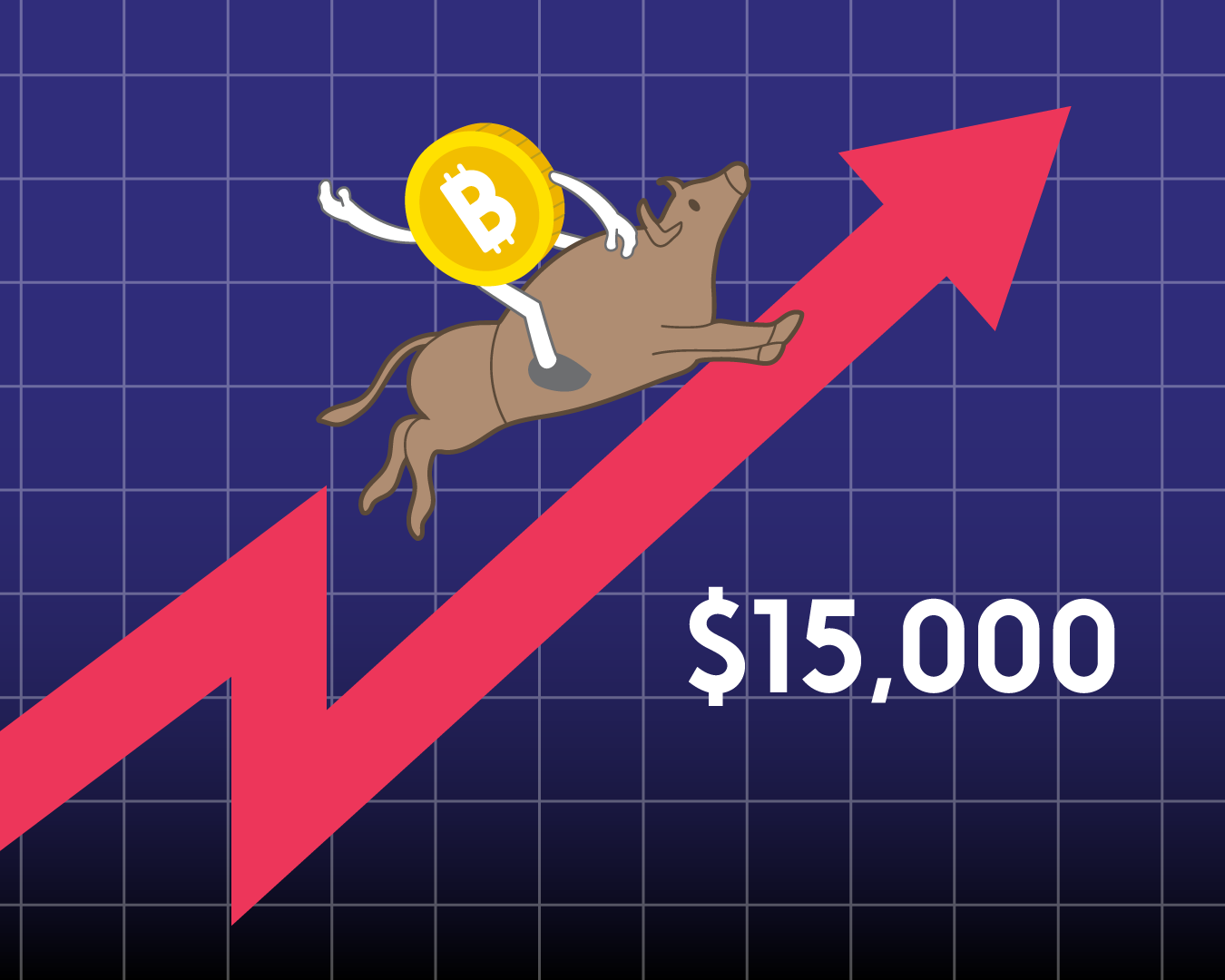 November’s Bitcoin Rally Surges BTC Past $15,000
